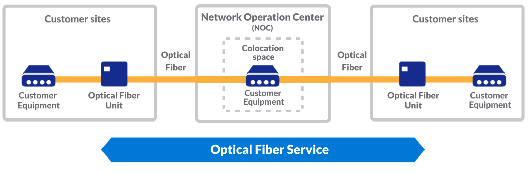 Optical Fiber Service
