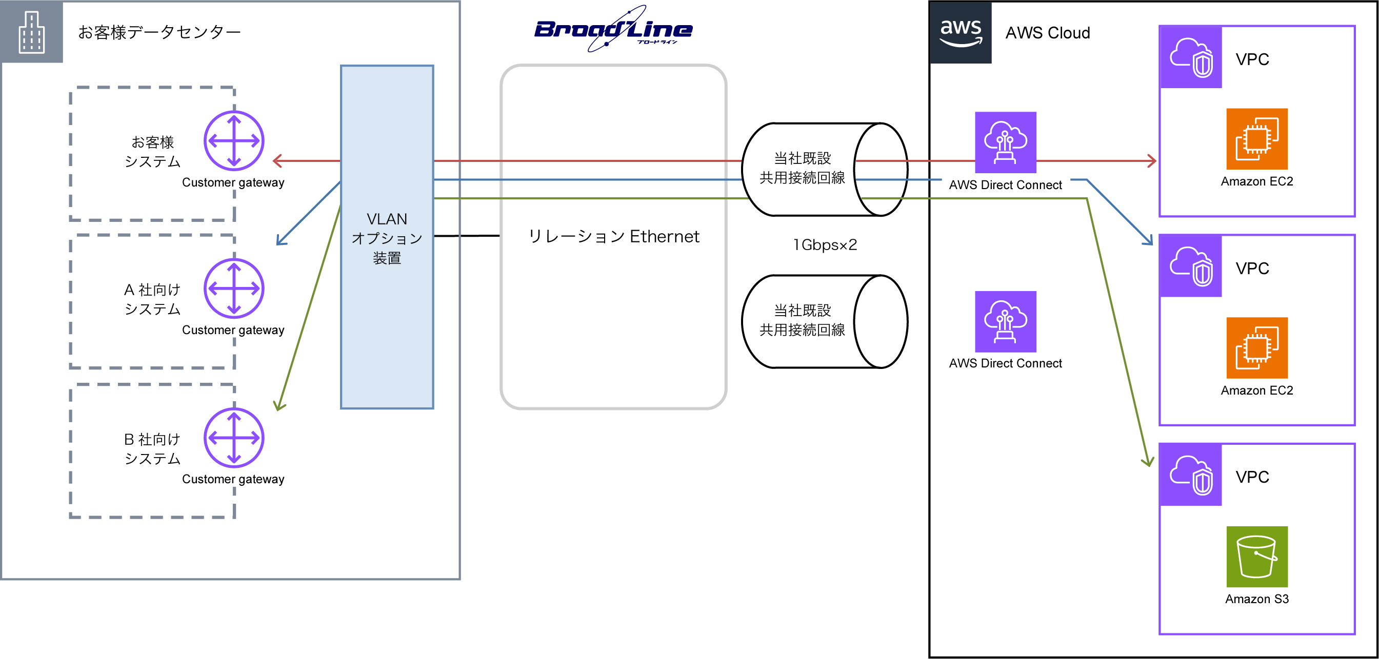 構成図：株式会社シーエーシー様