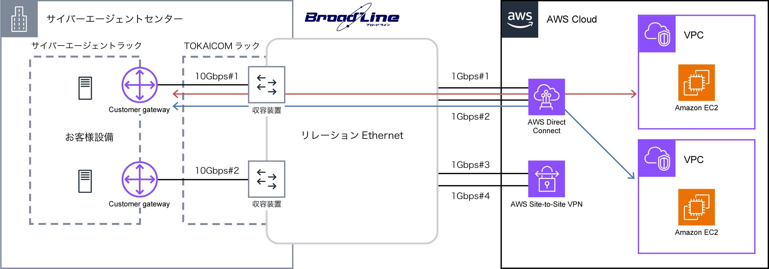 構成図：株式会社サイバーエージェント様