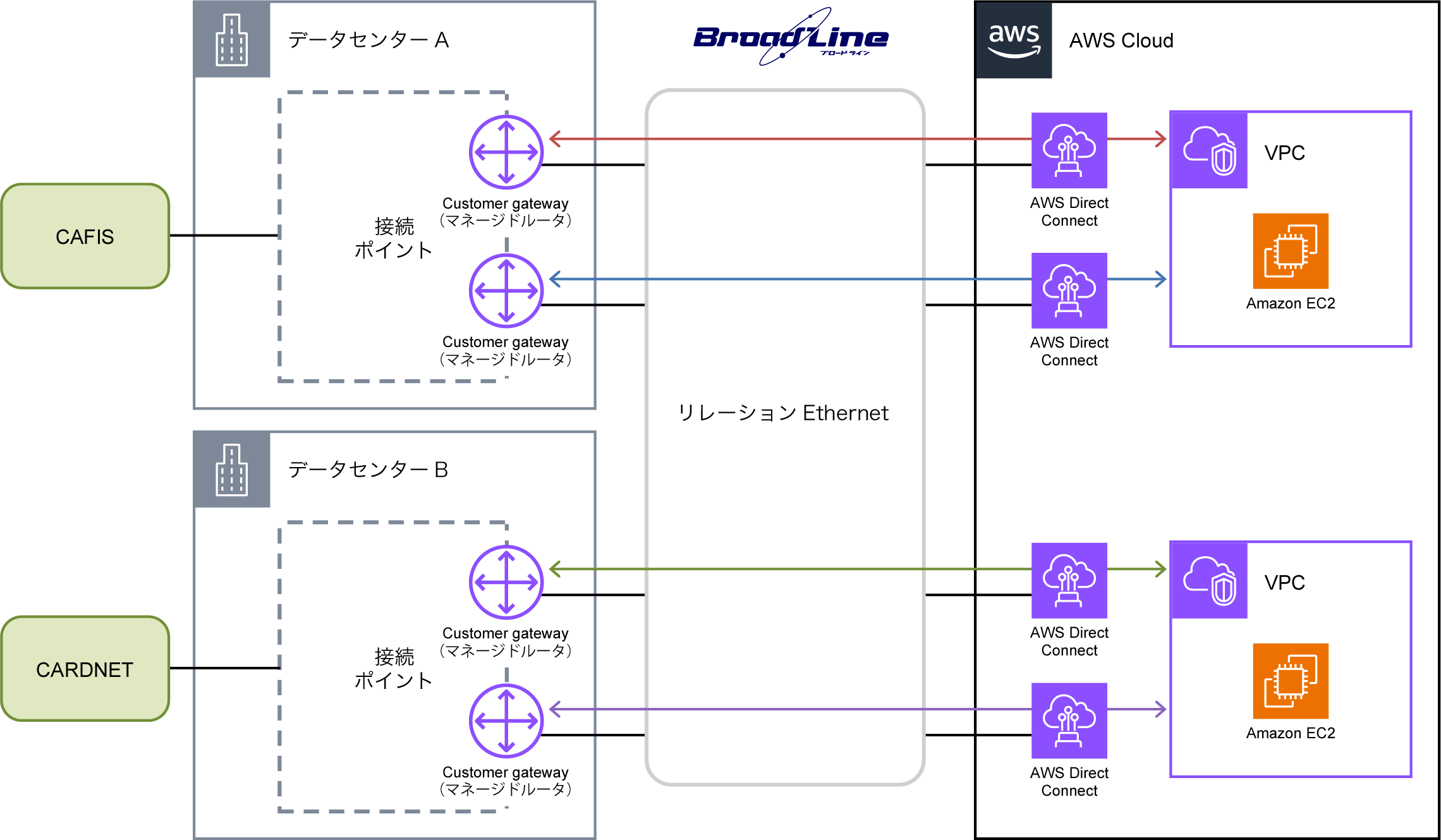 構成図：株式会社DEGICA様