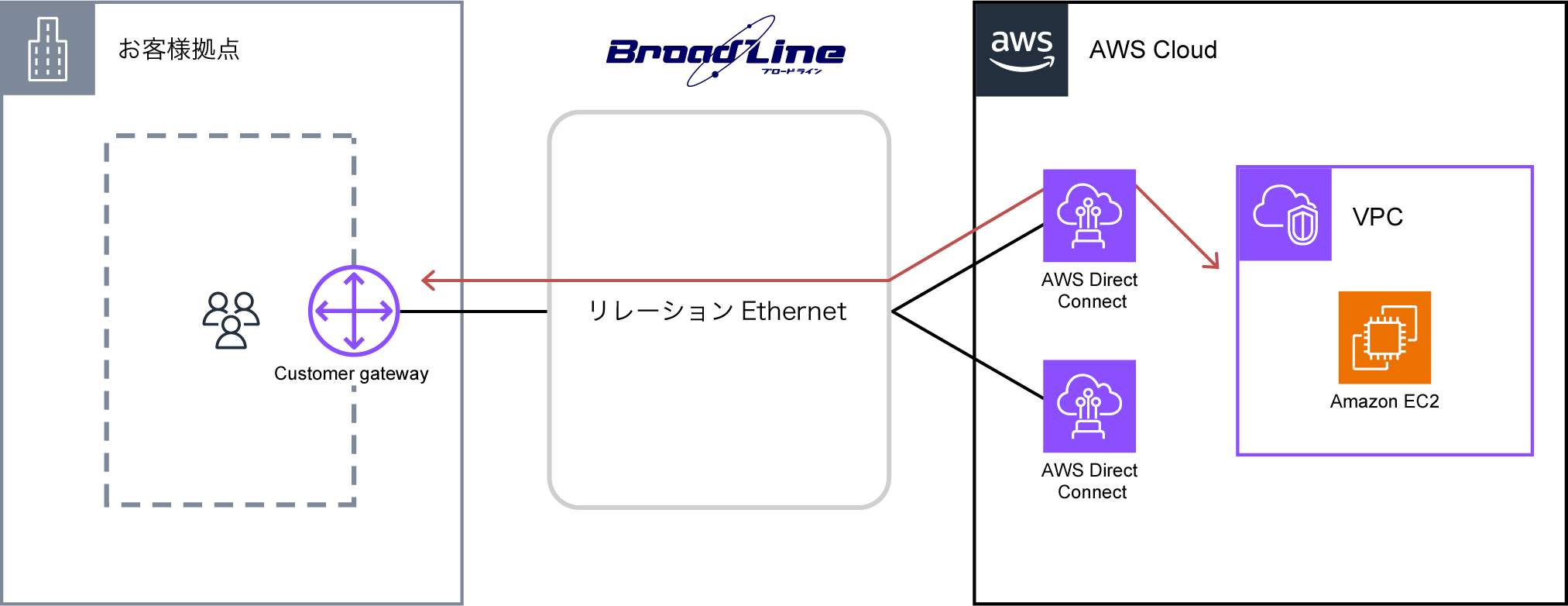 構成図：株式会社フェリシモ様