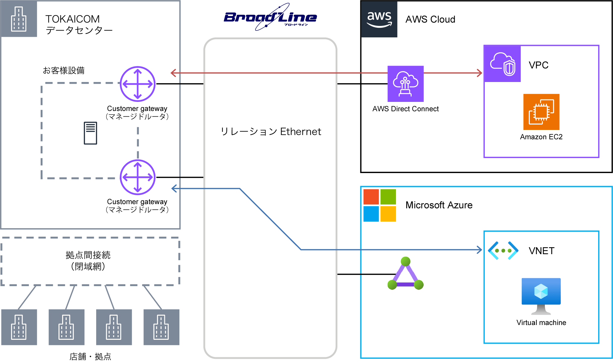 構成図：株式会社マキヤ様