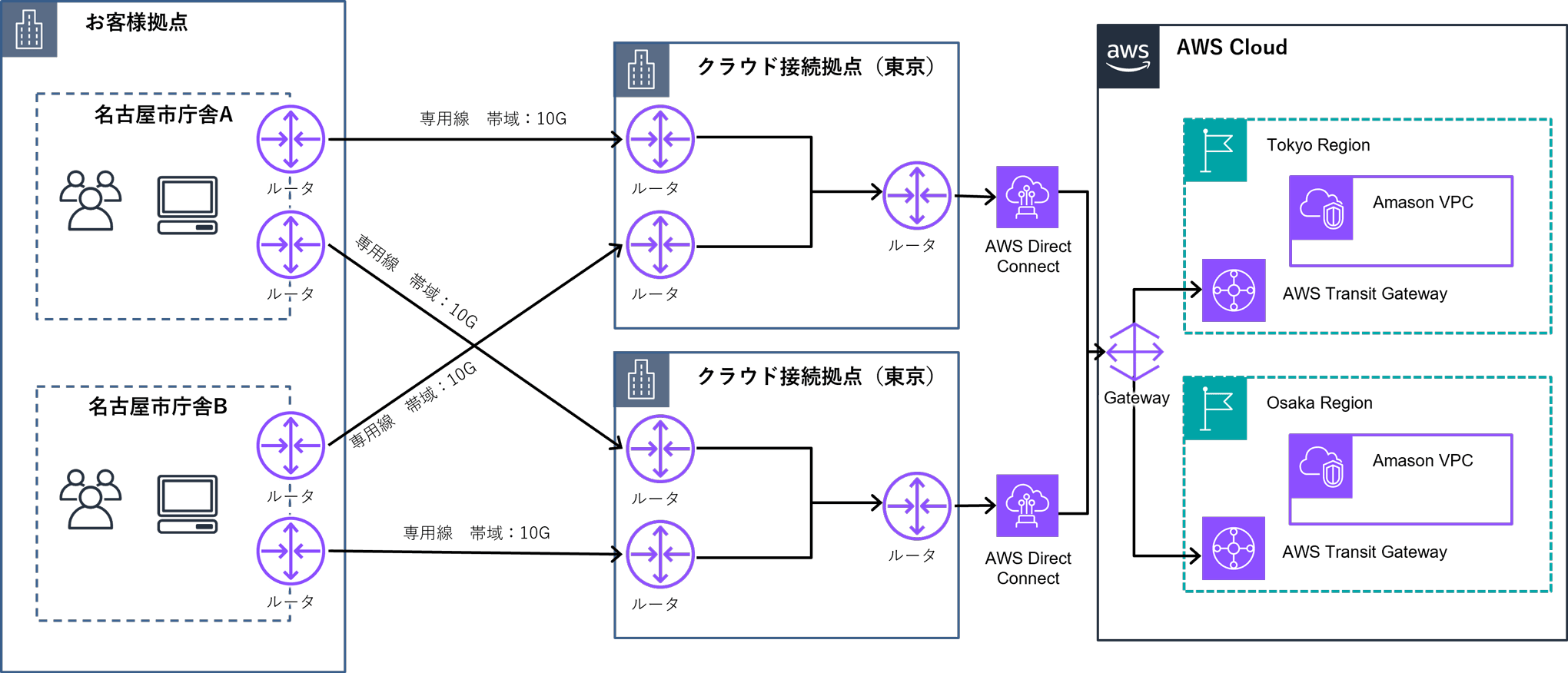 構成図：名古屋市役所様