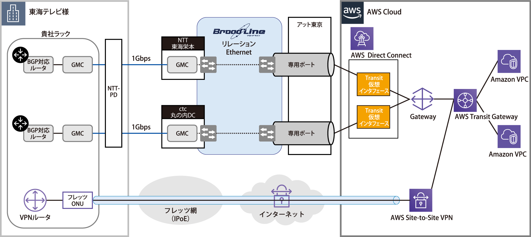 構成図：東海テレビ放送株式会社様