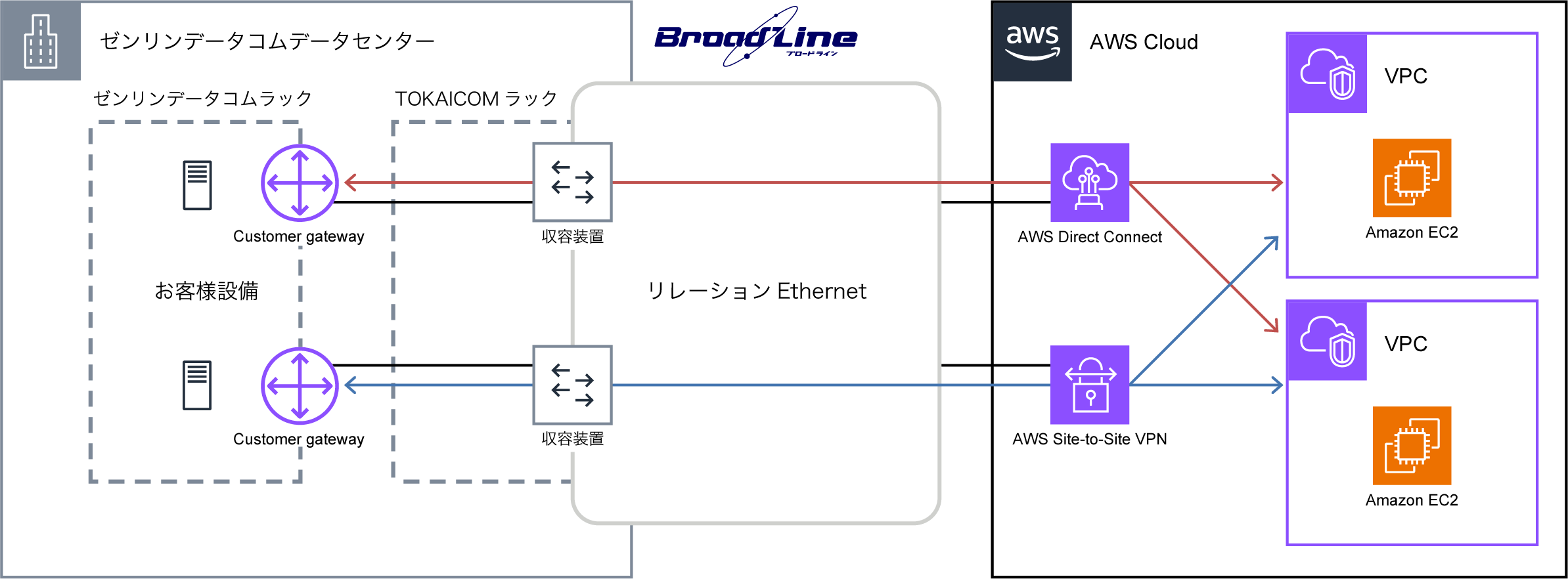 構成図：株式会社ゼンリンデータコム様