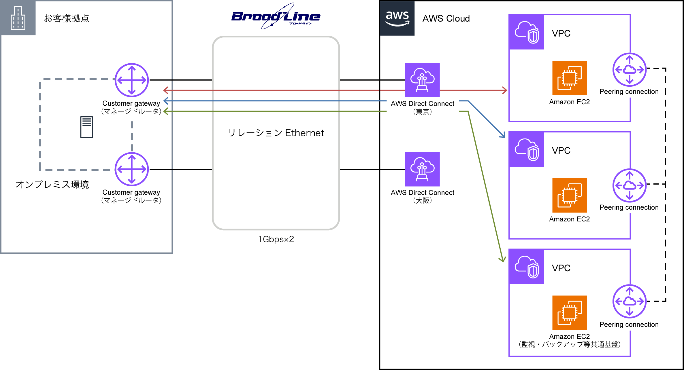 構成図：株式会社Ｚ会様