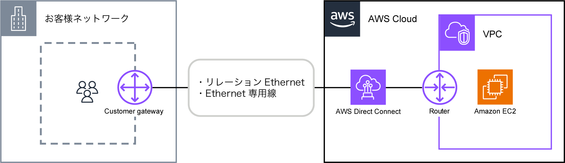 サービス概要図：閉域網接続サービス