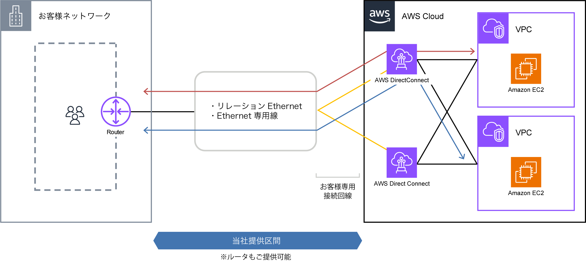 概要図：専用ポートプラン