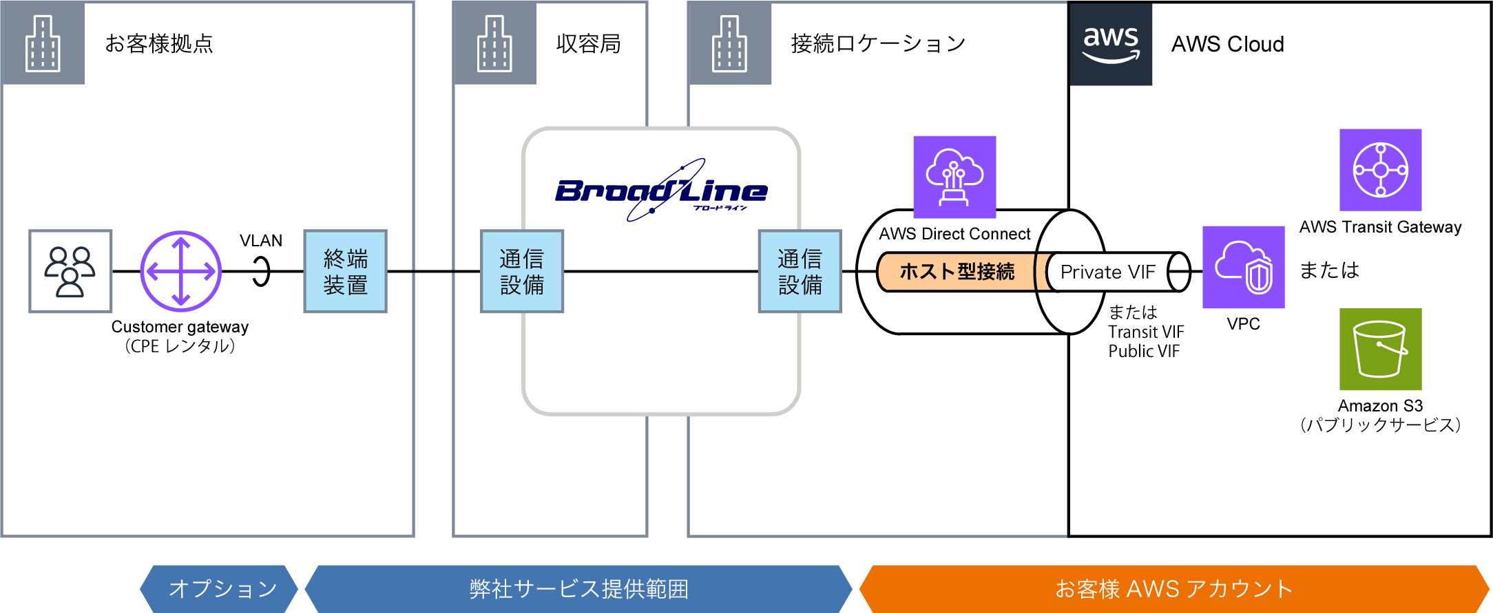 概要図：ホスト型接続プラン