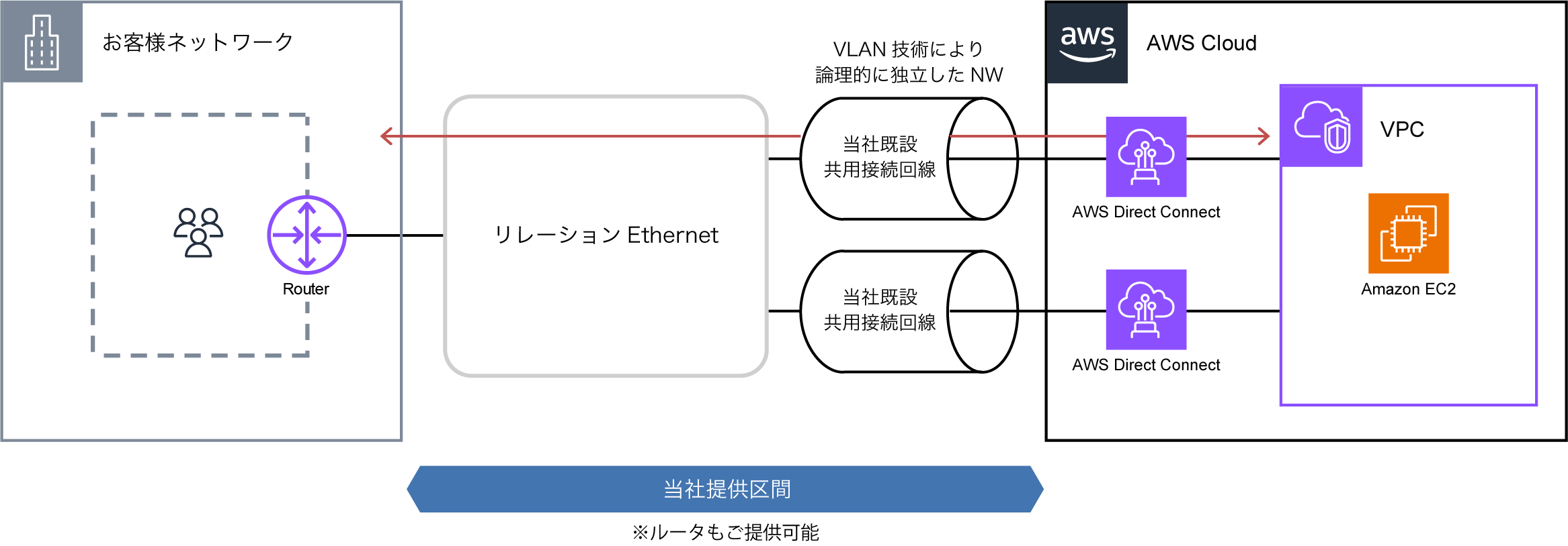 概要図：共用ポートプラン