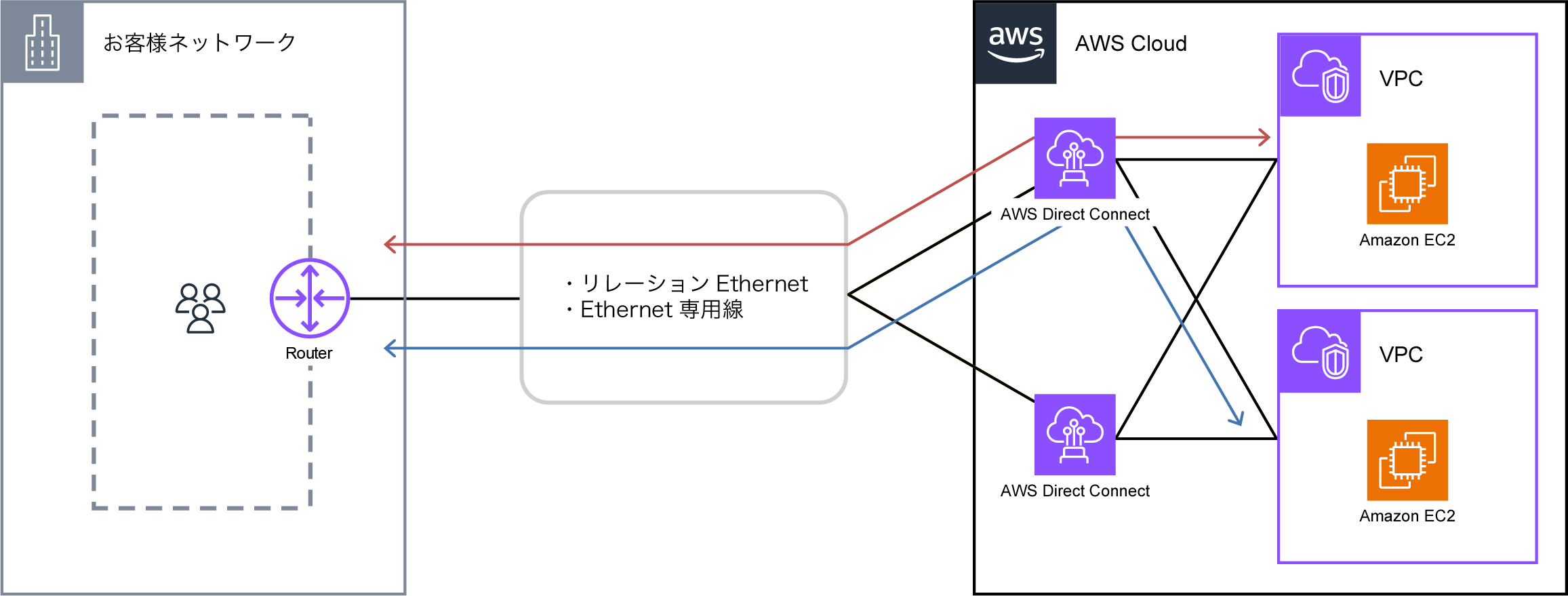 概要図：お客様拠点とVPCを1:nで接続したい