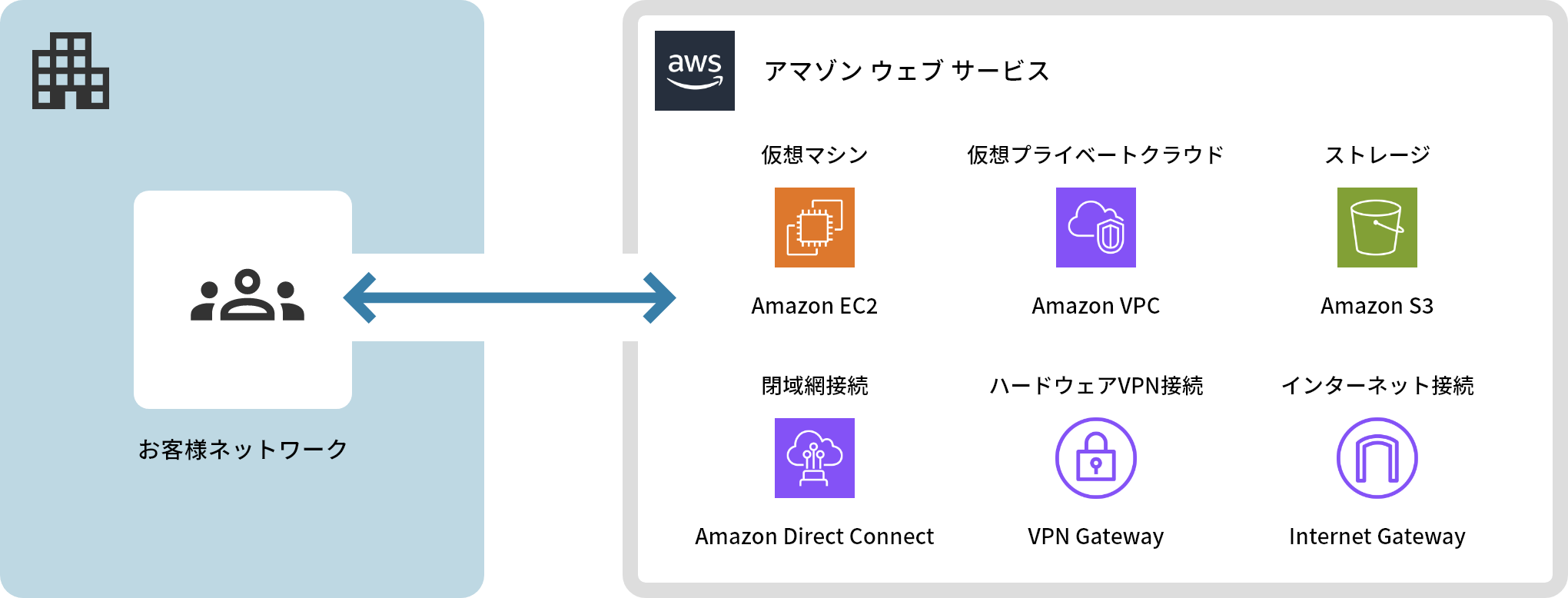 概要図：AWSとは