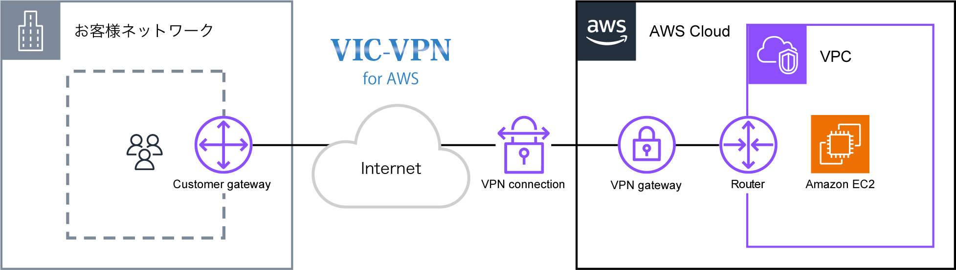 サービス概要図：サイト間VPN（Site-to-Site-VPN）を利用した接続サービス