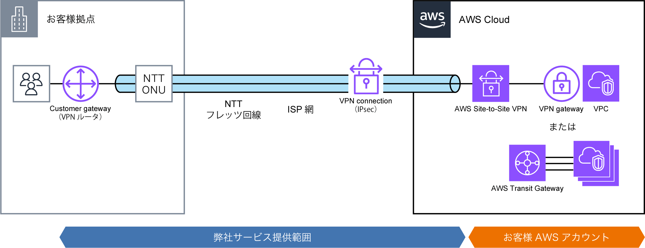 概要図：IPoE インターネットVPN for AWS