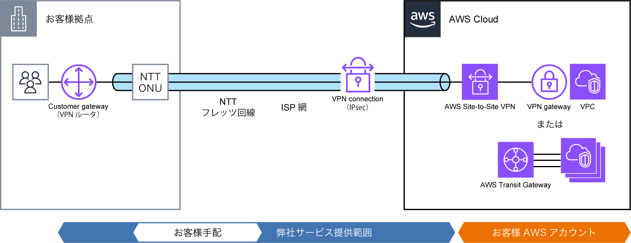 概要図：VIC-VPN for AWS