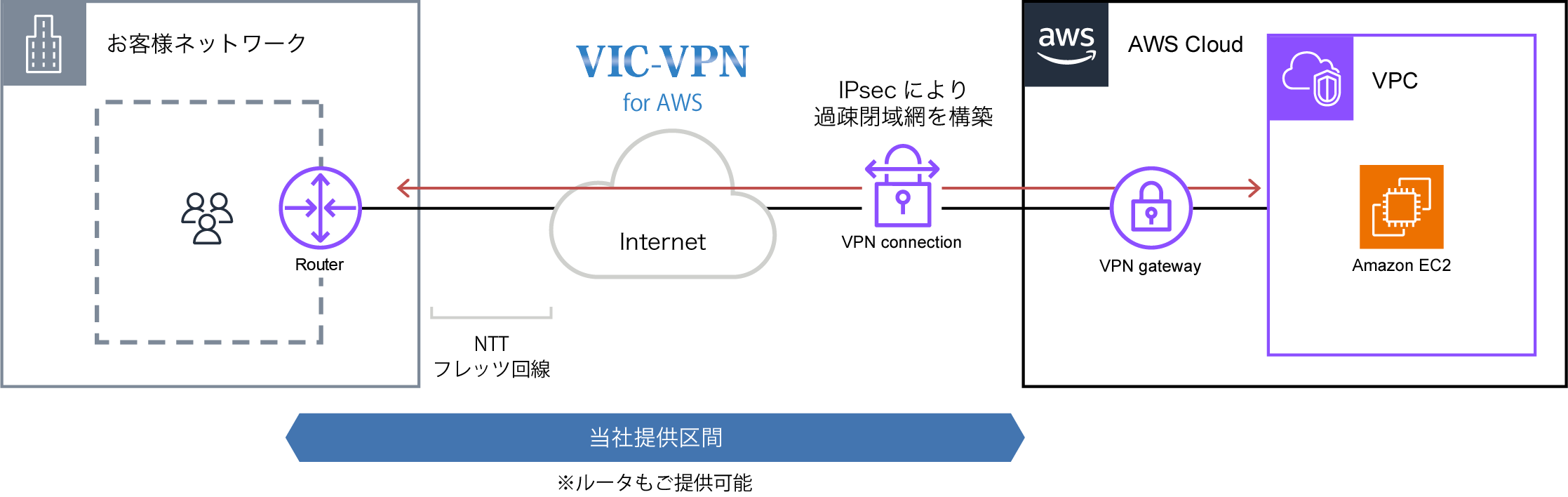 概要図：サイト間VPNプラン