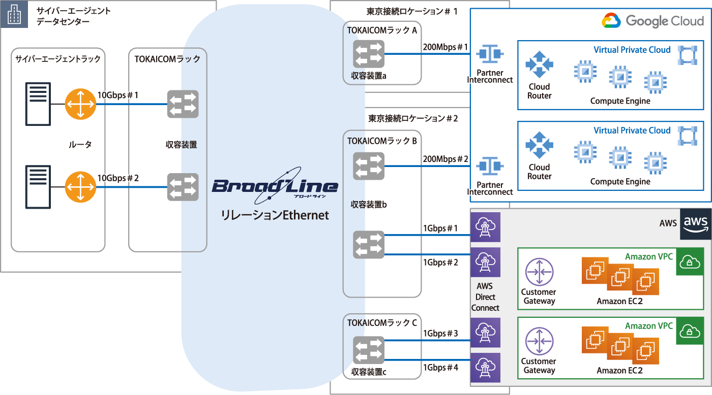 構成図：株式会社サイバーエージェント