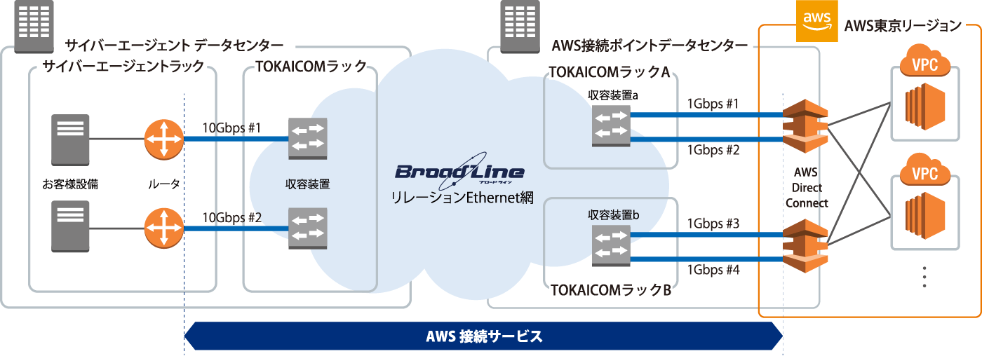 構成図：株式会社サイバーエージェント