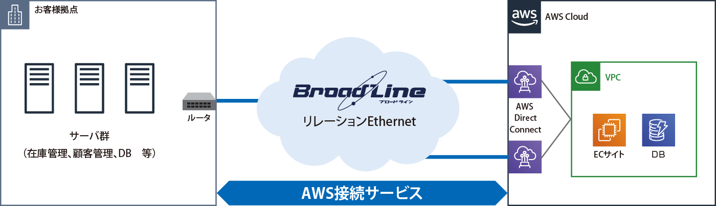 構成図：株式会社フェリシモ