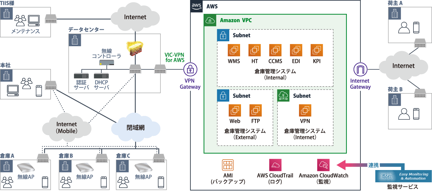 構成図：浜松倉庫株式会社