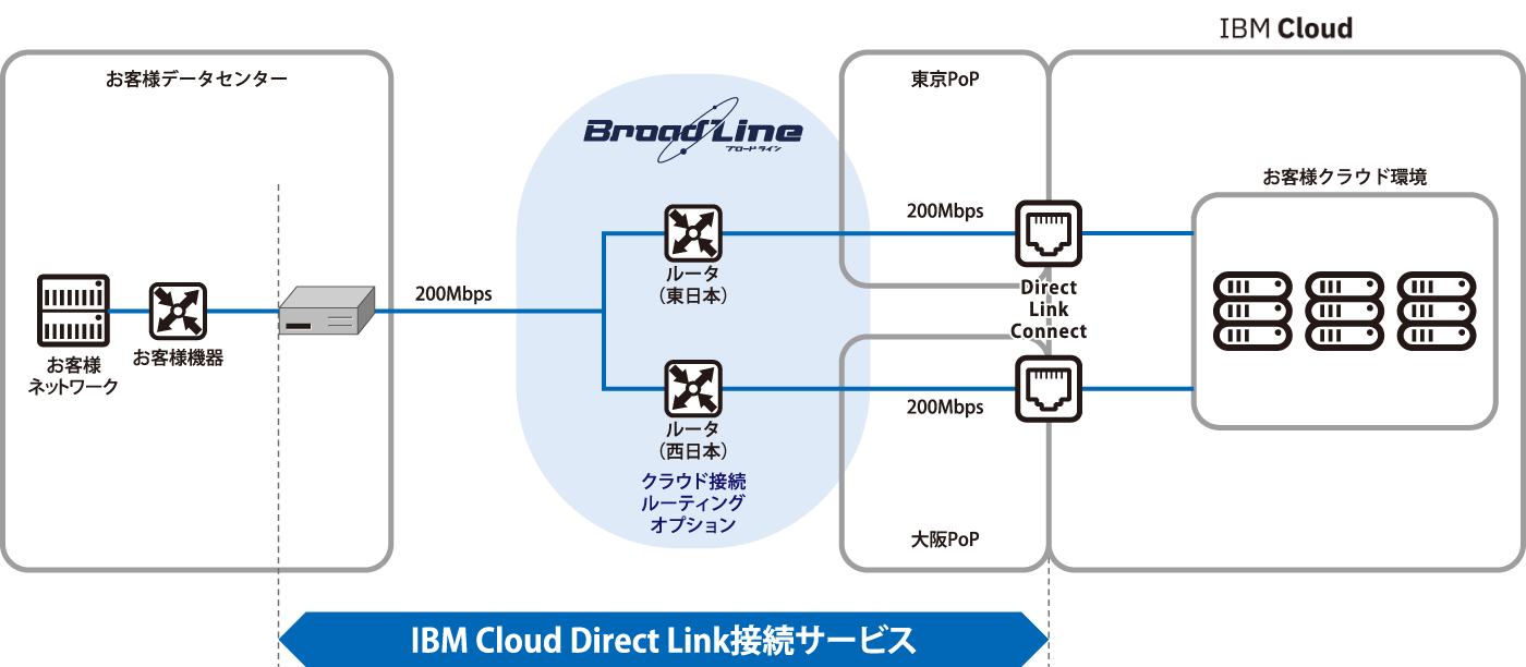 構成図：株式会社イチネンホールディングス