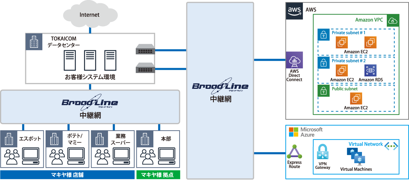 構成図：株式会社マキヤ