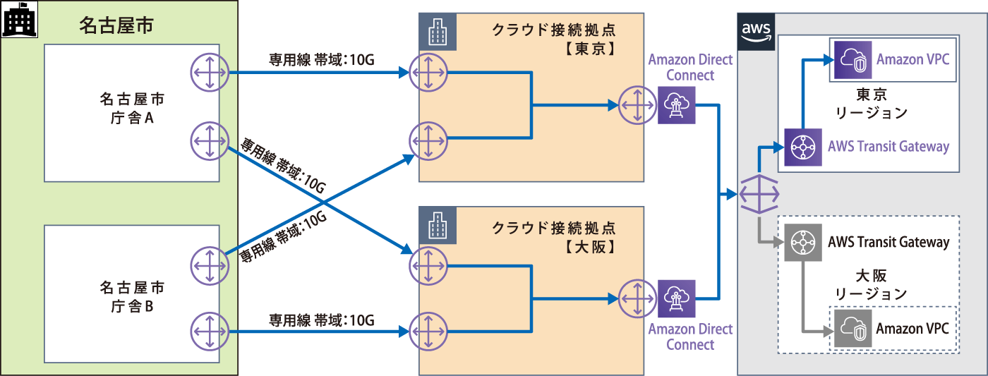 構成図：名古屋市役所