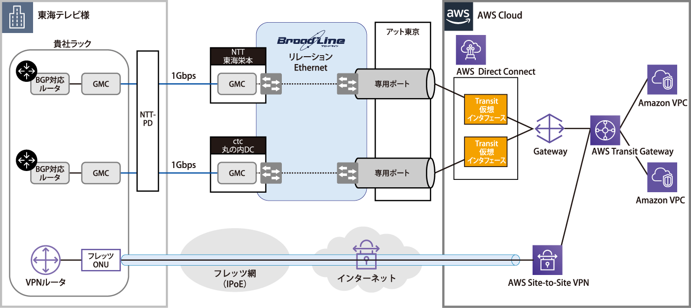 構成図：東海テレビ放送株式会社
