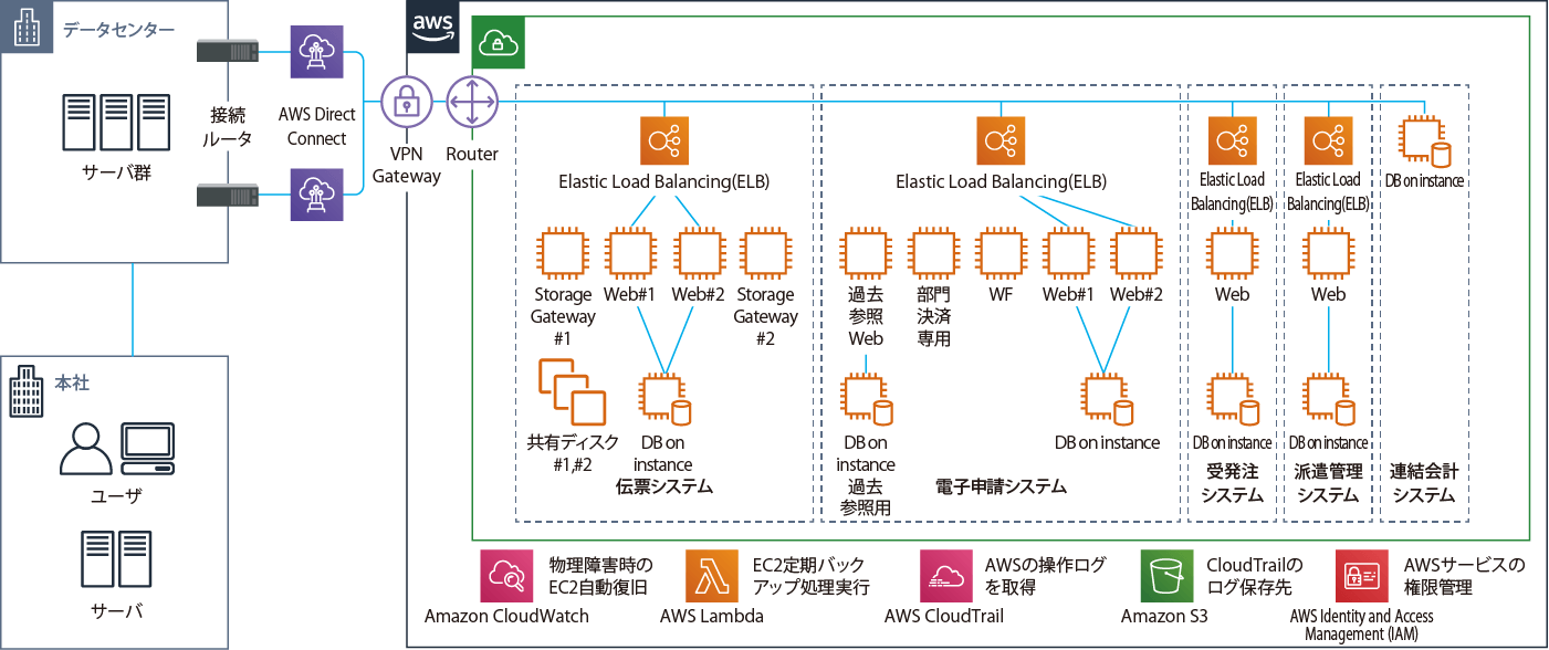 構成図：トランスコスモス株式会社