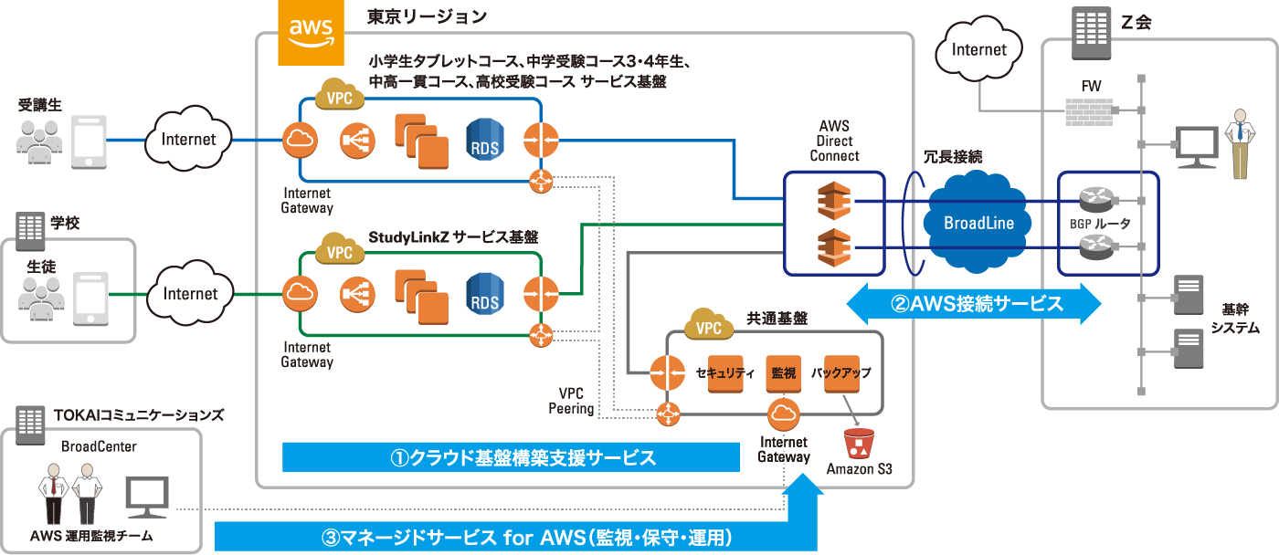 構成図：株式会社Ｚ会