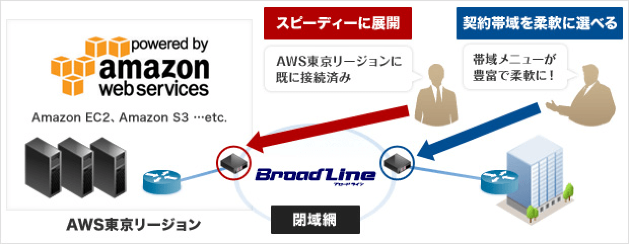 図：「BroadLine」による「AWS Direct Connect」への新接続サービス