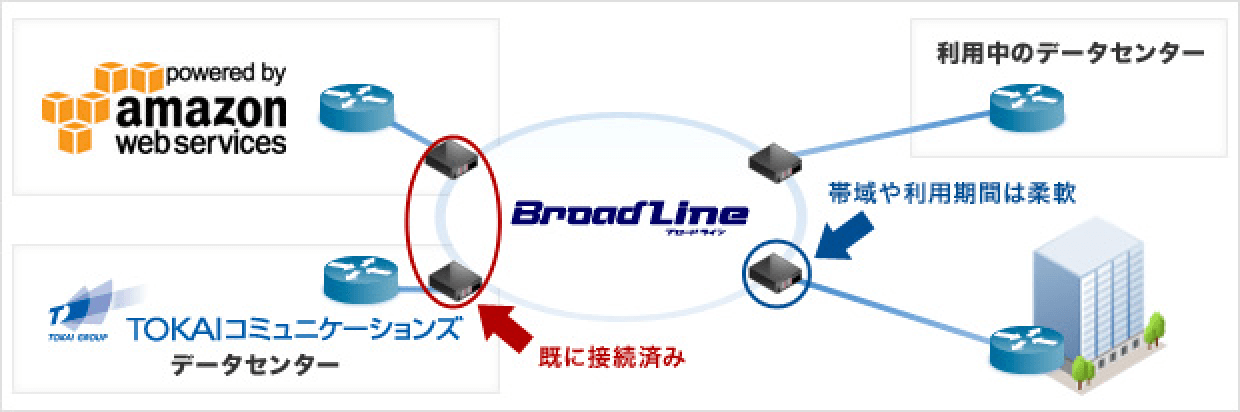 図：既存環境と組み合わせて活用可能！