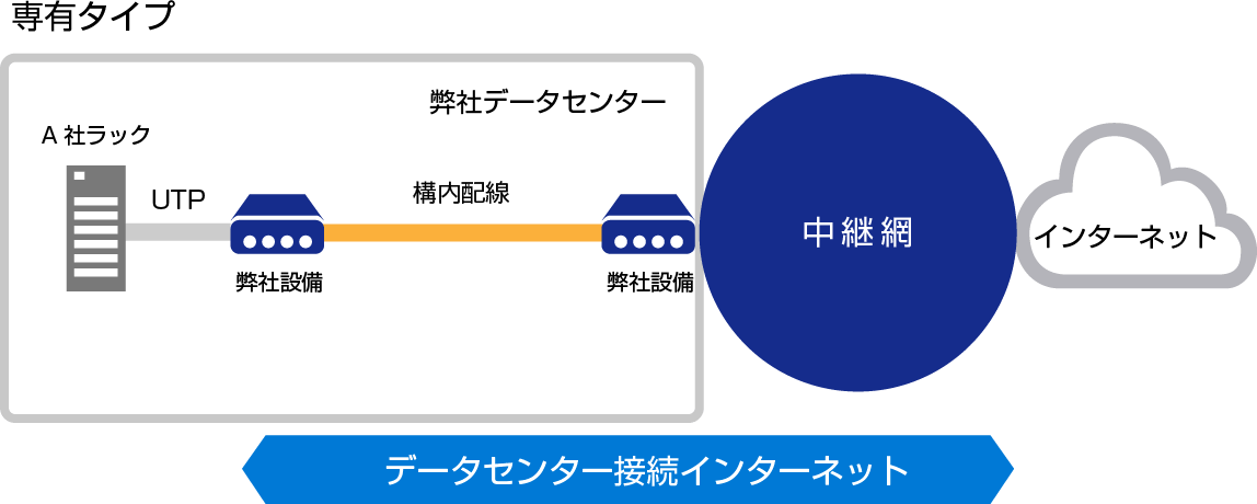 サービス概要図：データセンター接続インターネット「専有タイプ」