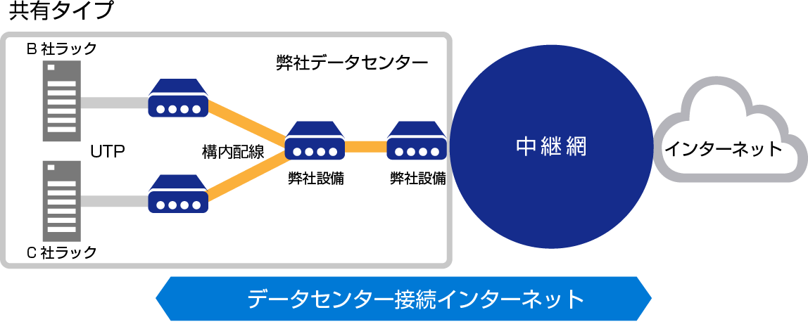 サービス概要図：データセンター接続インターネット「共有タイプ」