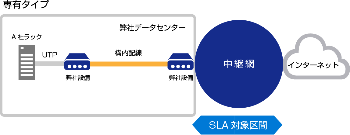 図：SLA対象区間「専有タイプ」