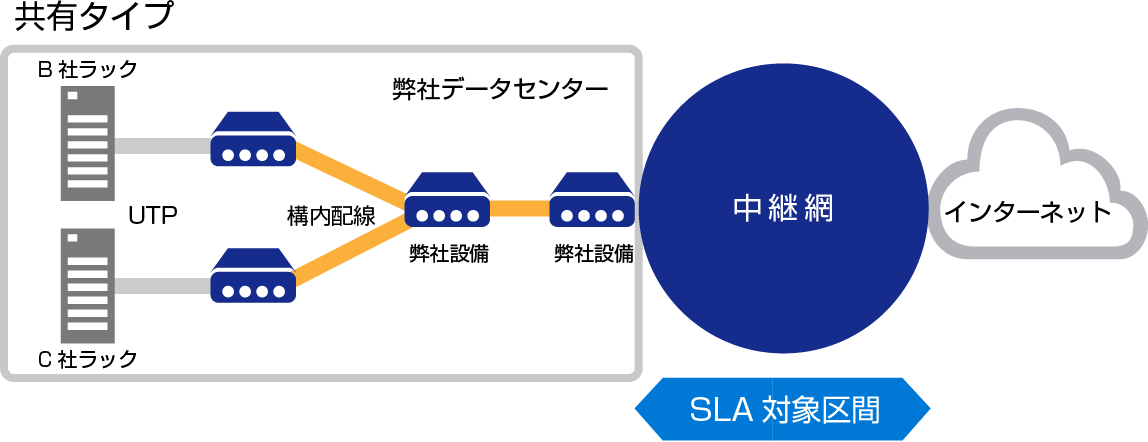 図：SLA対象区間「共有タイプ」