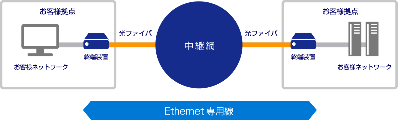 サービス概要図：Ethernet専用線