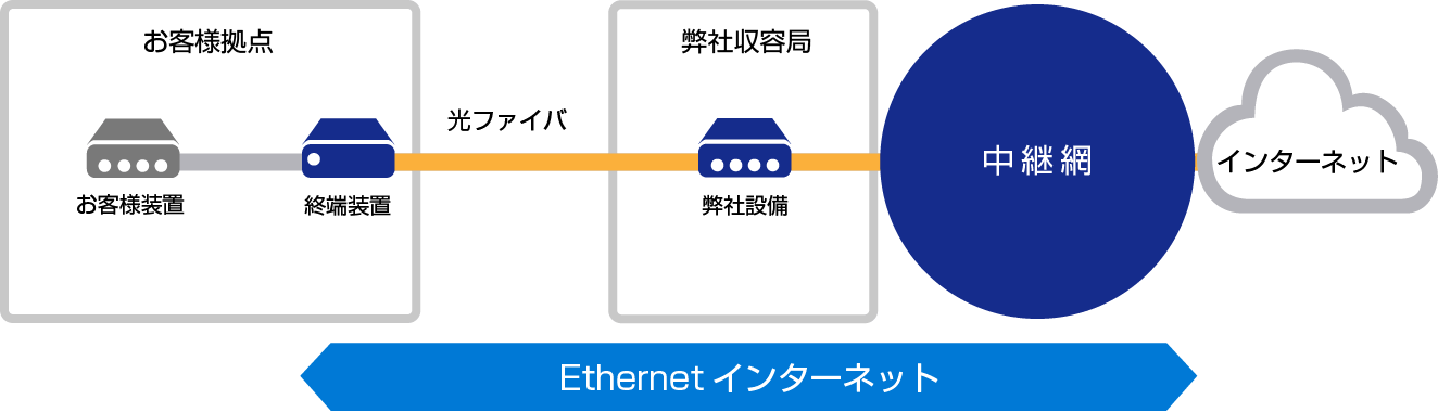 サービス概要図：Ethernetインターネット