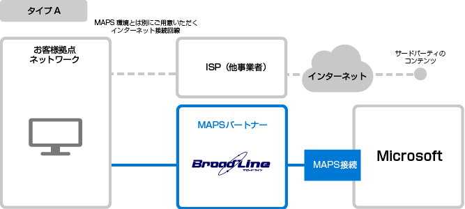 図：MAPSオプション