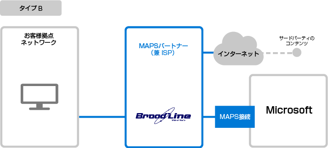 図：MAPSオプション