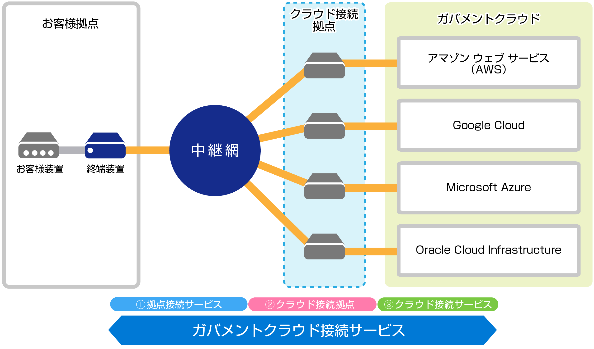 サービス概要図：ガバメントクラウド接続サービス