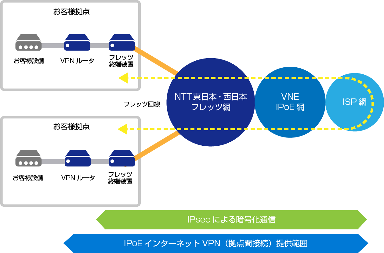 サービス概要図：IPoEインターネットVPN