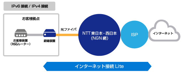 サービス概要図：インターネット接続Lite