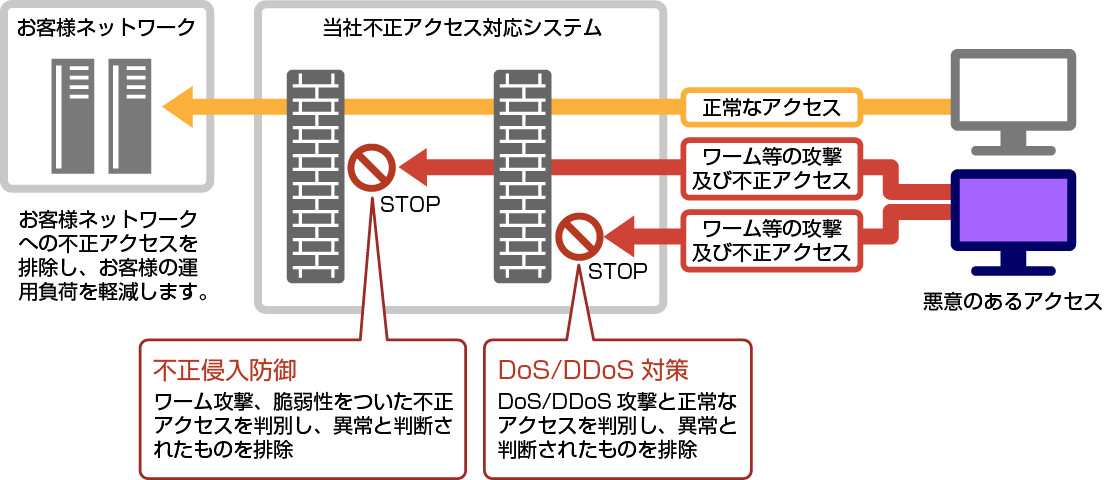 図：セキュアオプション