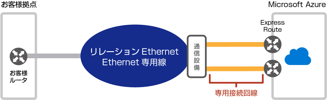 図：専用ポートプラン