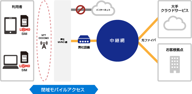 サービス概要図：閉域モバイルアクセス