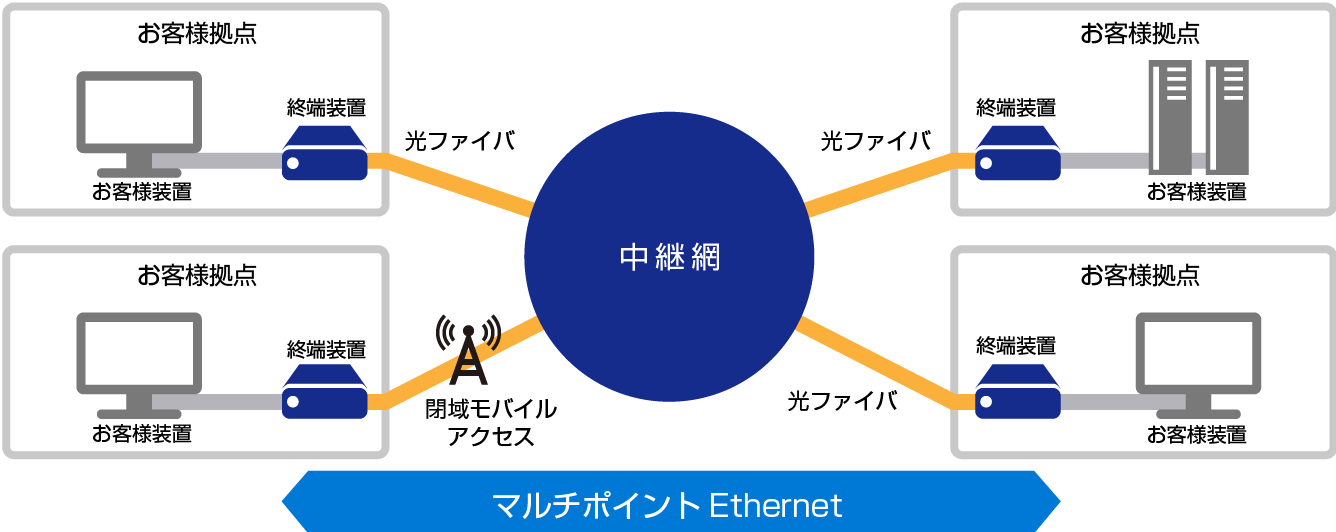 サービス概要図：マルチポイントEthernet