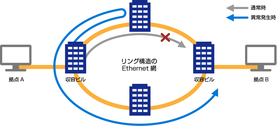 図：完全冗長構成のバックボーン