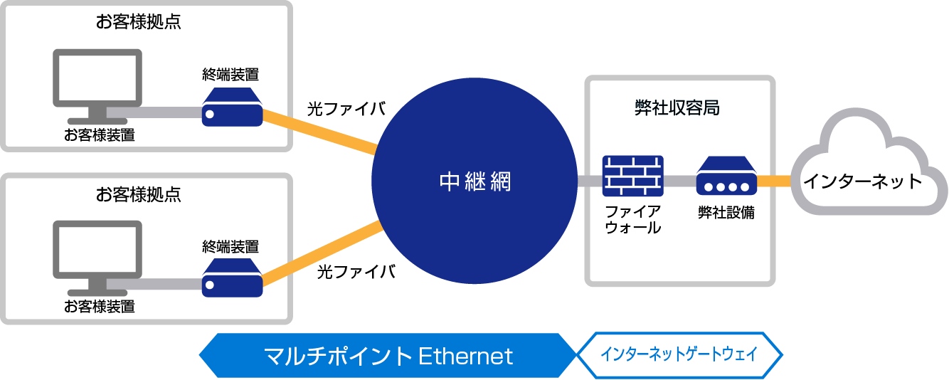 図：インターネットゲートウェイ