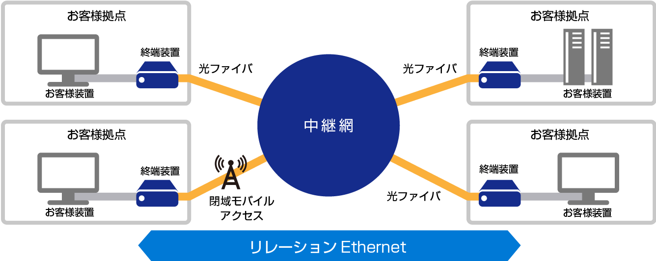 サービス概要図：リレーションEthernet